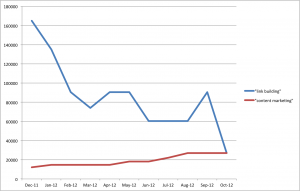 Link Building vs Content Marketing Link Building vs Content Marketing Graph