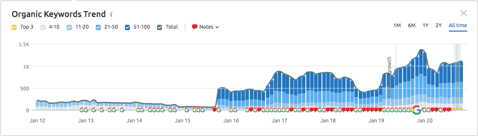 Keyword growth from a B2B furniture supplier's blog