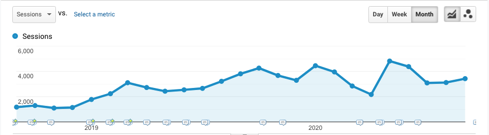 Traffic growth from a B2B furniture supplier's blog